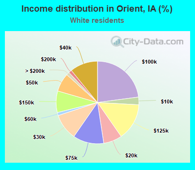 Income distribution in Orient, IA (%)