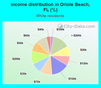 Income distribution in Oriole Beach, FL (%)