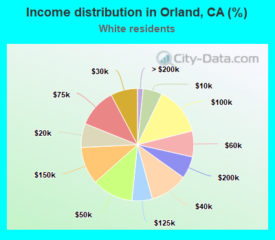 Income distribution in Orland, CA (%)