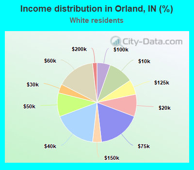 Income distribution in Orland, IN (%)