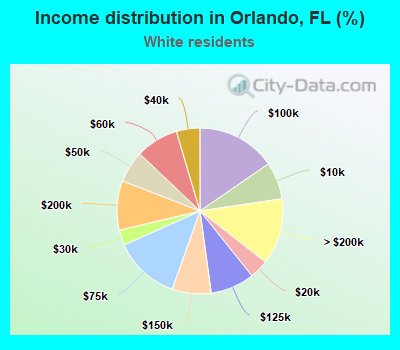 Income distribution in Orlando, FL (%)