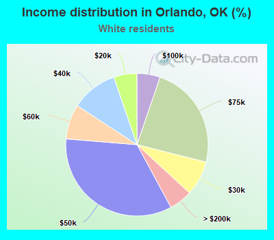 Income distribution in Orlando, OK (%)
