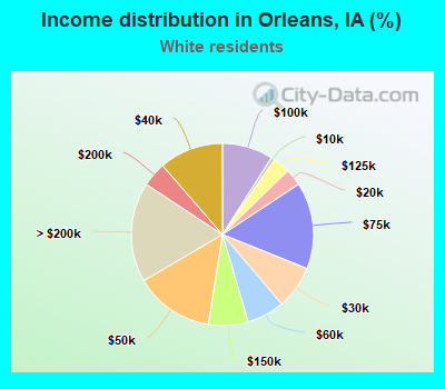 Income distribution in Orleans, IA (%)