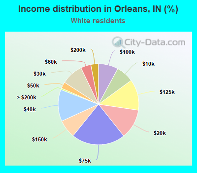 Income distribution in Orleans, IN (%)