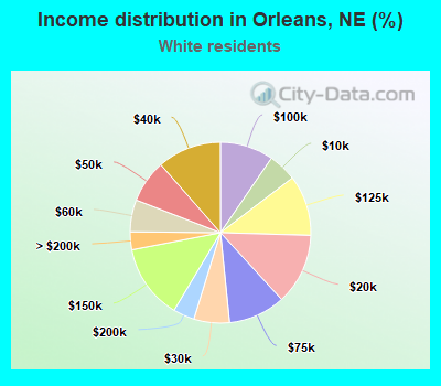 Income distribution in Orleans, NE (%)