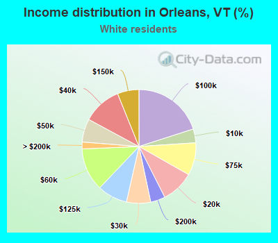 Income distribution in Orleans, VT (%)