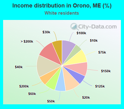 Income distribution in Orono, ME (%)