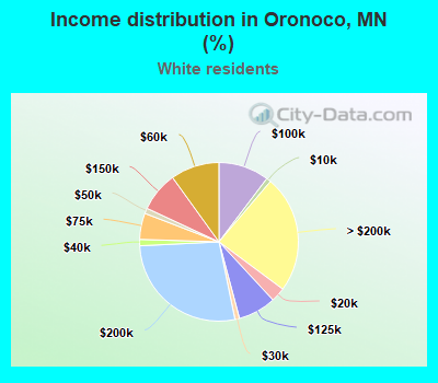 Income distribution in Oronoco, MN (%)