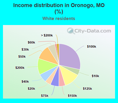 Income distribution in Oronogo, MO (%)