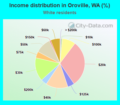 Income distribution in Oroville, WA (%)
