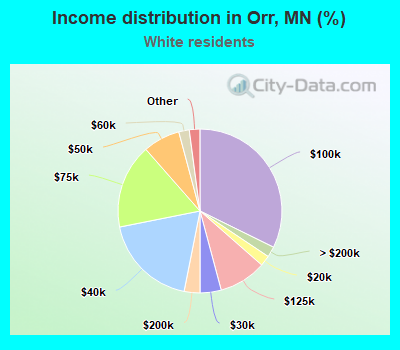 Income distribution in Orr, MN (%)