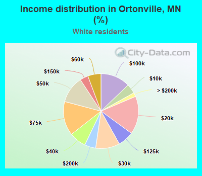 Income distribution in Ortonville, MN (%)
