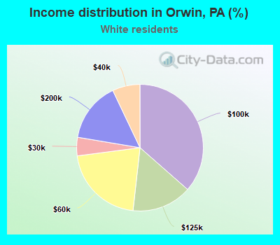 Income distribution in Orwin, PA (%)