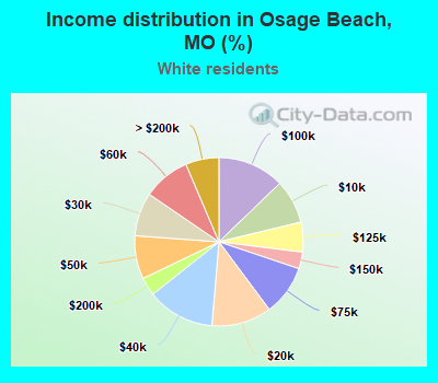 Income distribution in Osage Beach, MO (%)