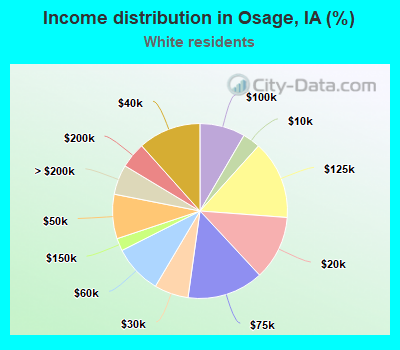 Income distribution in Osage, IA (%)