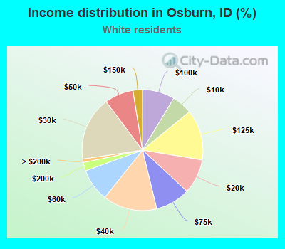 Income distribution in Osburn, ID (%)