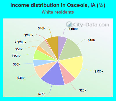 Income distribution in Osceola, IA (%)