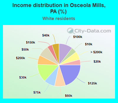 Income distribution in Osceola Mills, PA (%)