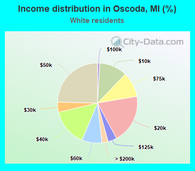 Income distribution in Oscoda, MI (%)