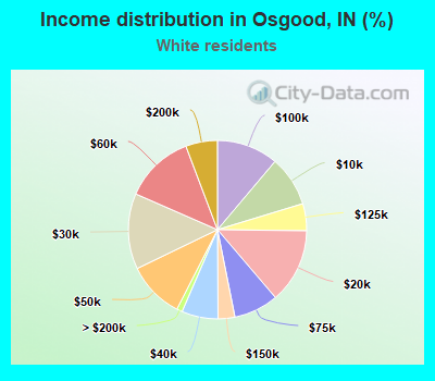 Income distribution in Osgood, IN (%)