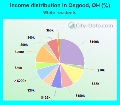 Income distribution in Osgood, OH (%)