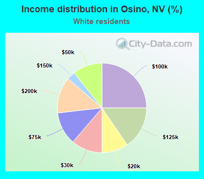 Income distribution in Osino, NV (%)