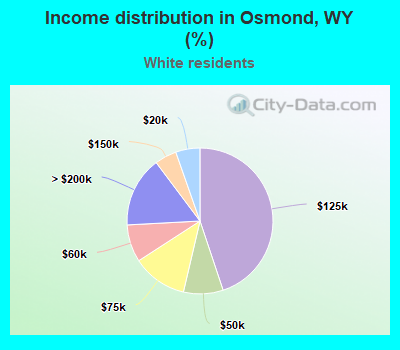 Income distribution in Osmond, WY (%)