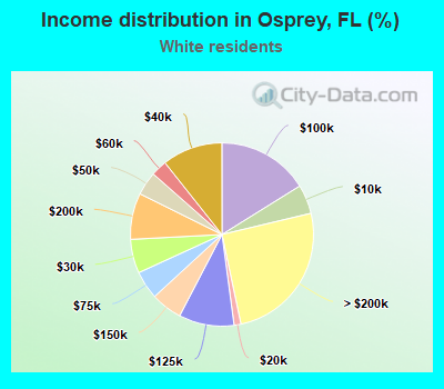 Income distribution in Osprey, FL (%)