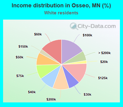 Income distribution in Osseo, MN (%)