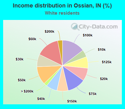 Income distribution in Ossian, IN (%)