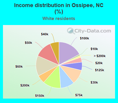 Income distribution in Ossipee, NC (%)