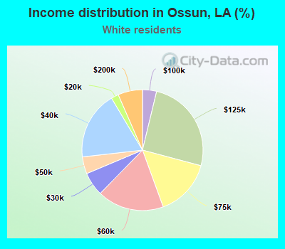 Income distribution in Ossun, LA (%)