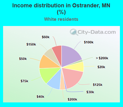 Income distribution in Ostrander, MN (%)
