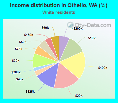 Income distribution in Othello, WA (%)