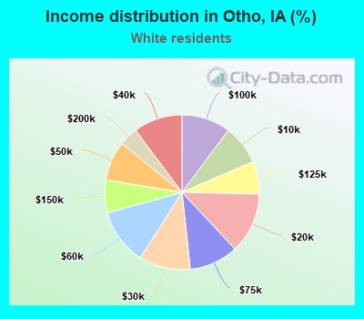 Income distribution in Otho, IA (%)