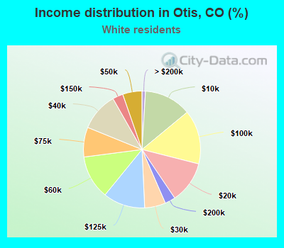 Income distribution in Otis, CO (%)