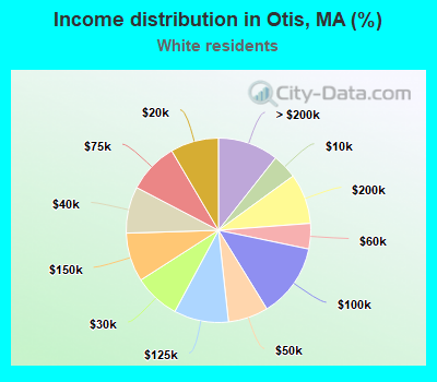 Income distribution in Otis, MA (%)