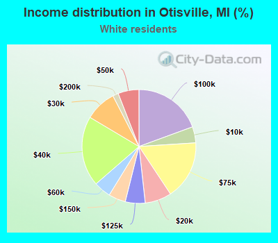 Income distribution in Otisville, MI (%)