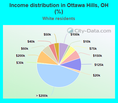 Income distribution in Ottawa Hills, OH (%)