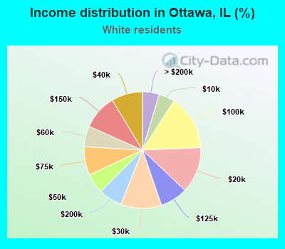 Income distribution in Ottawa, IL (%)