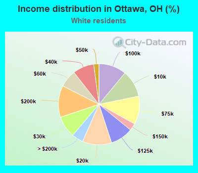 Income distribution in Ottawa, OH (%)