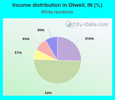 Income distribution in Otwell, IN (%)