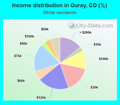 Income distribution in Ouray, CO (%)