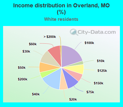 Income distribution in Overland, MO (%)
