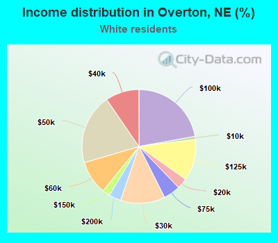 Income distribution in Overton, NE (%)