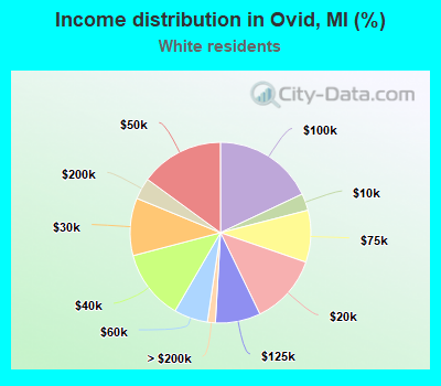 Income distribution in Ovid, MI (%)