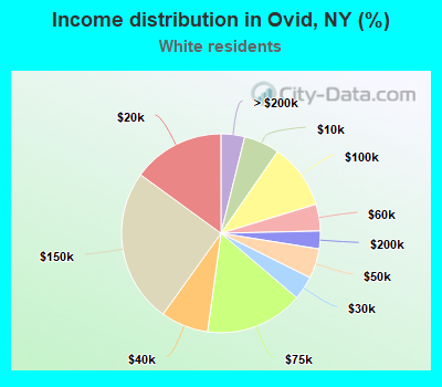 Income distribution in Ovid, NY (%)