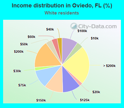 Income distribution in Oviedo, FL (%)