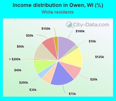 Income distribution in Owen, WI (%)
