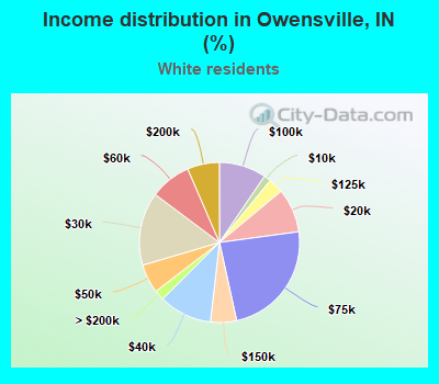 Income distribution in Owensville, IN (%)
